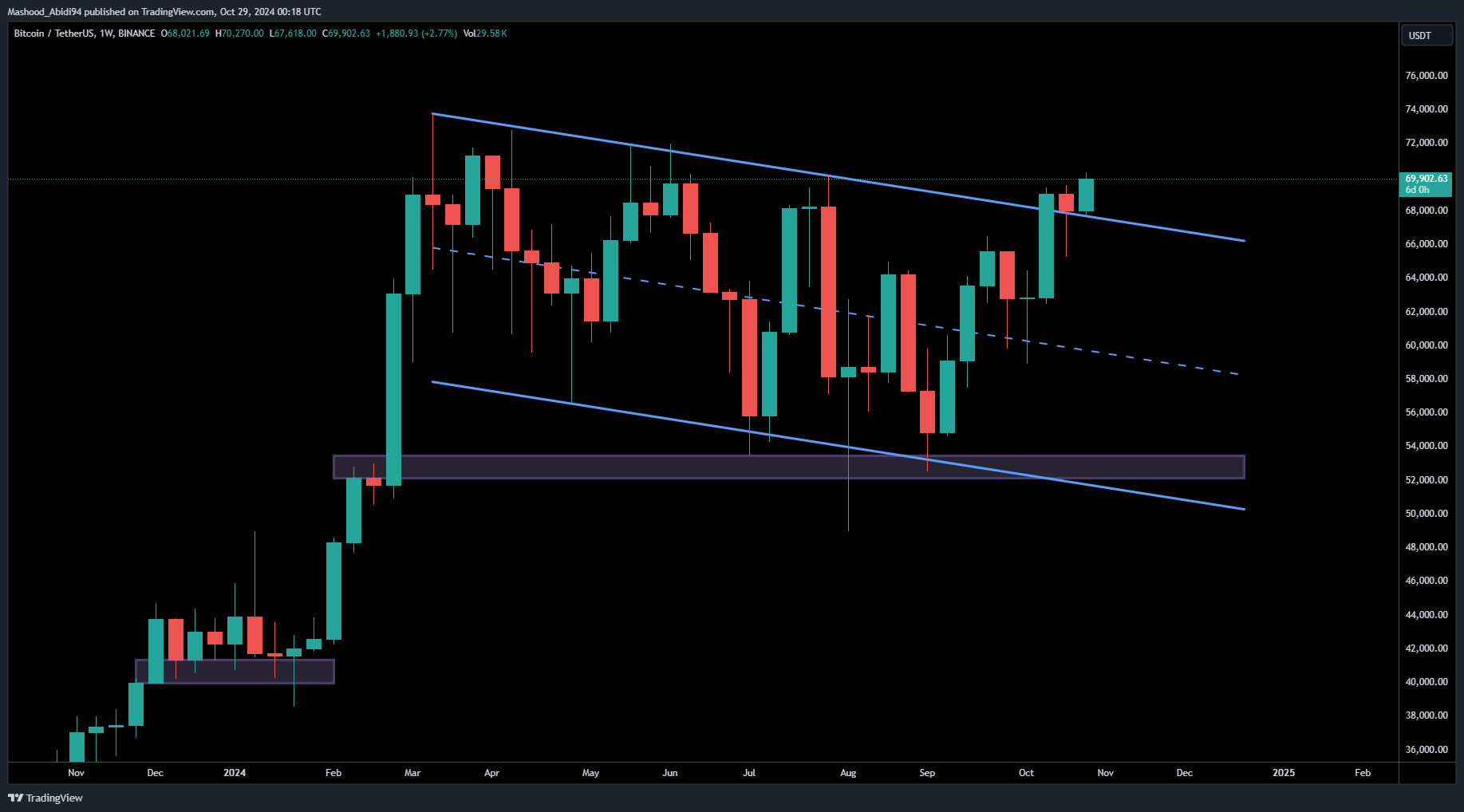 BINANCE:BTCUSDT Chart Image by Mashood_Abidi94