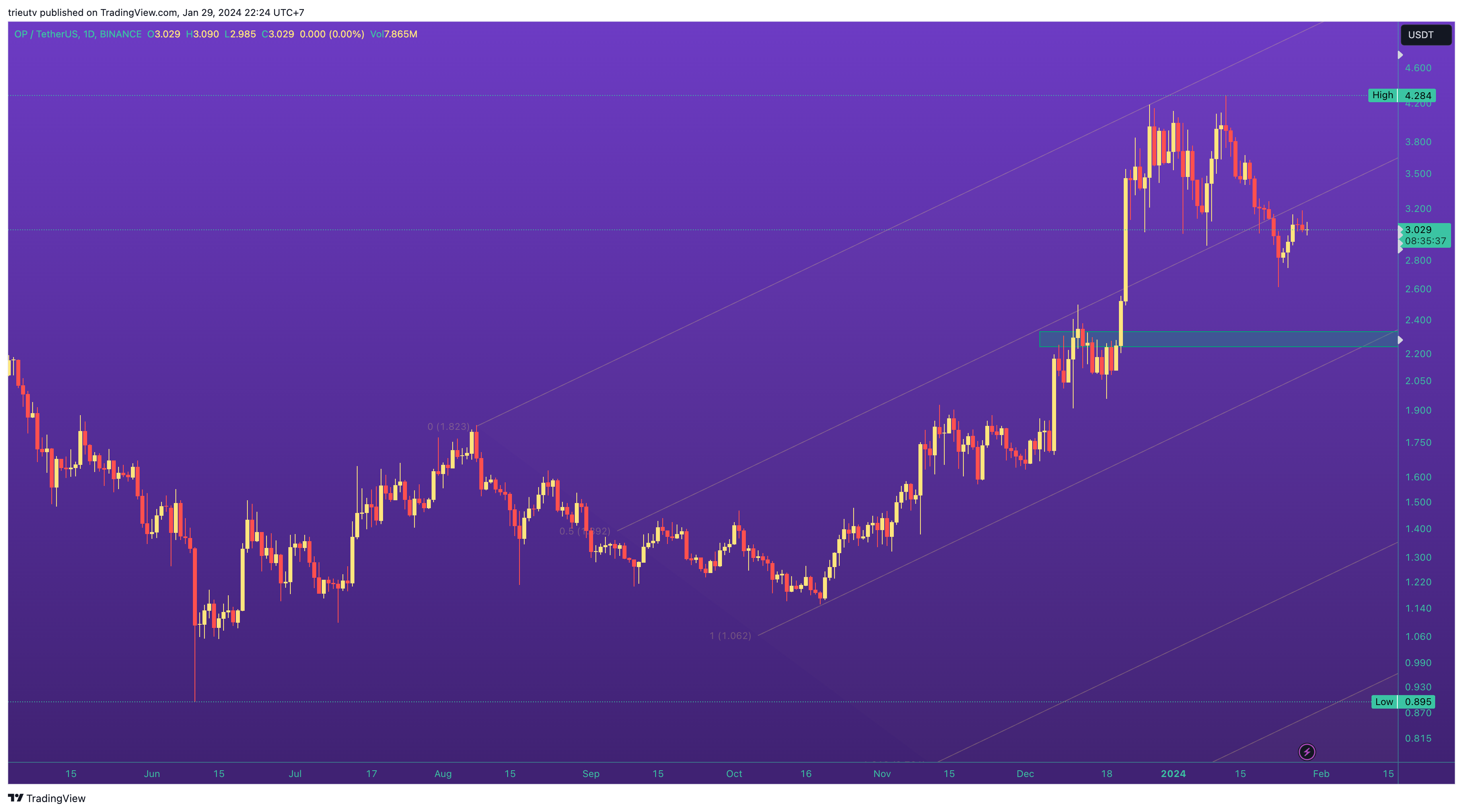 BINANCE:OPUSDT Chart Image by trieutv
