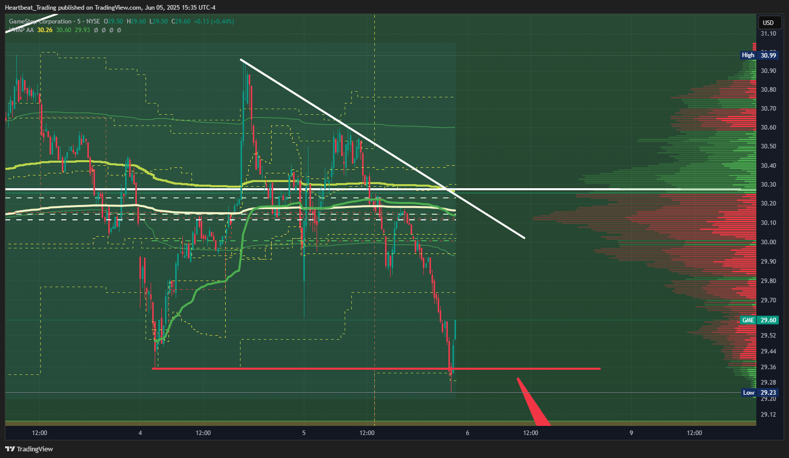 BATS:GME Chart Image by Heartbeat_Trading