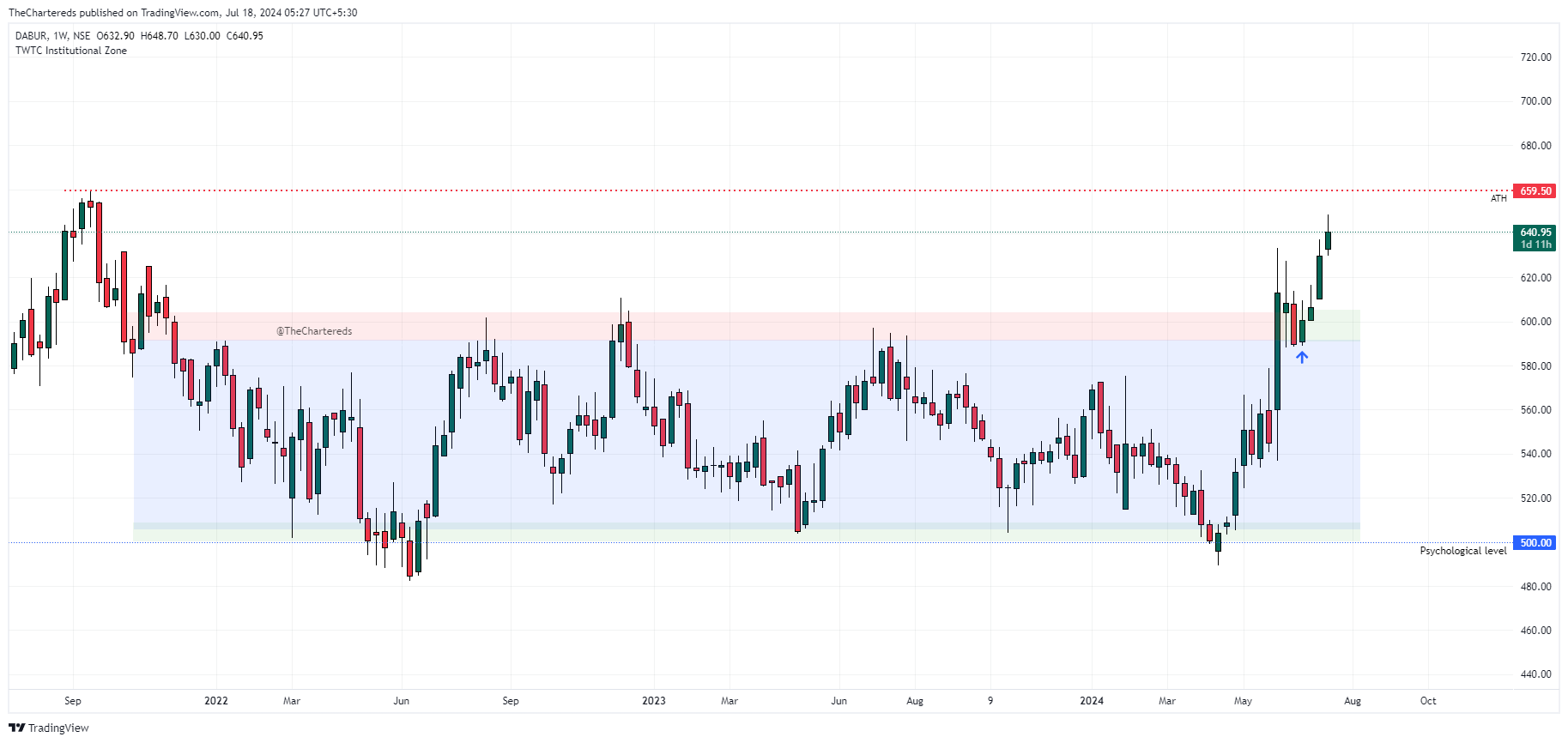 NSE:DABUR Chart Image by TheChartereds