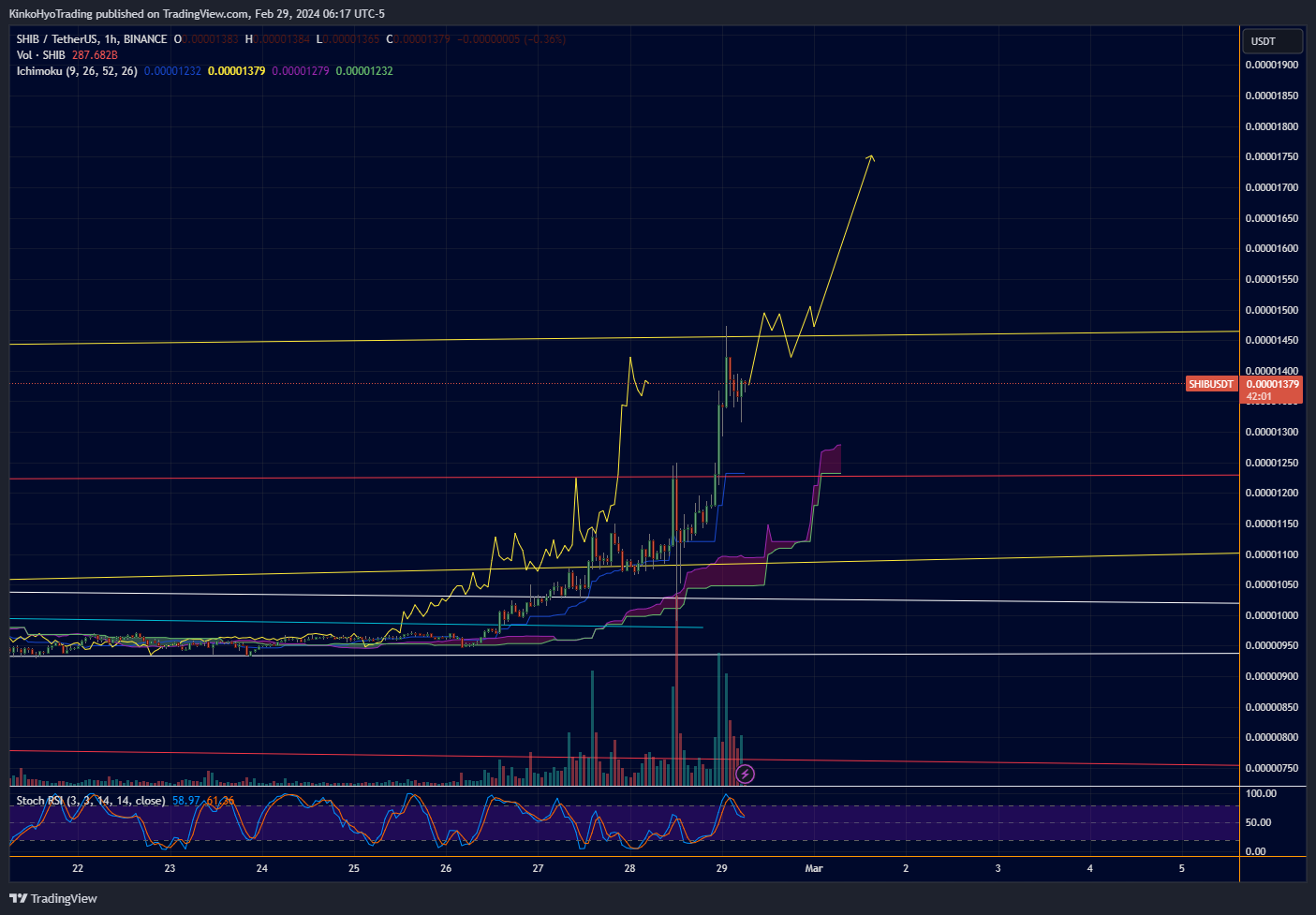 BINANCE:SHIBUSDT Chart Image by KinkoHyoTrading