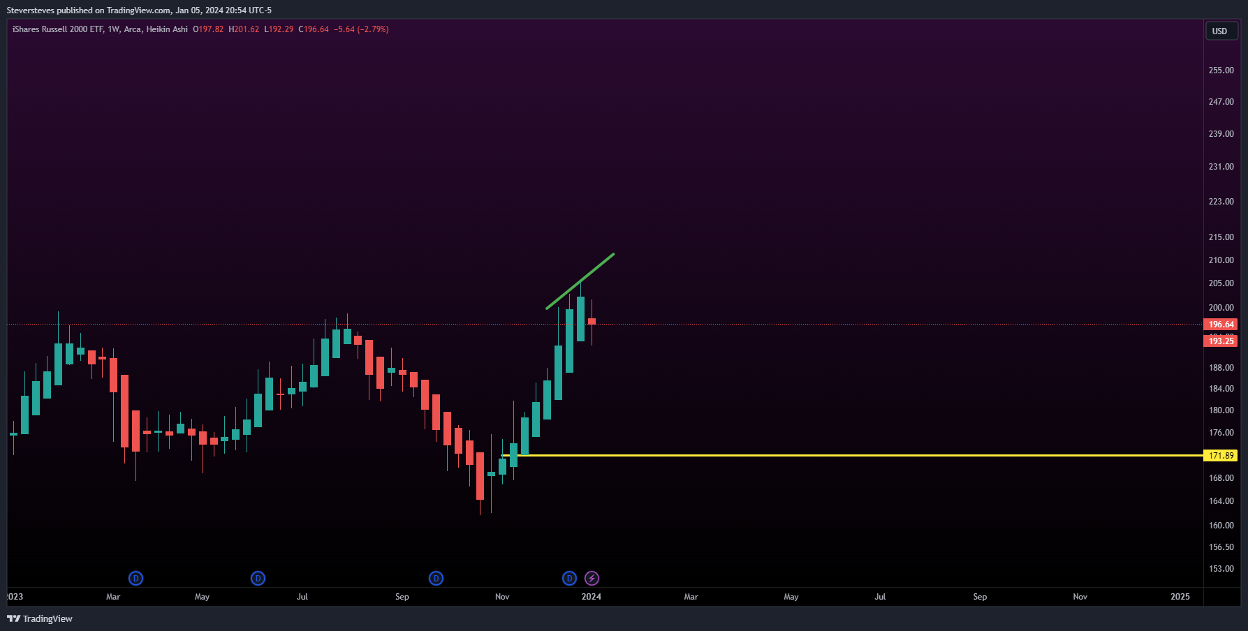 BATS:IWM Chart Image by Steversteves