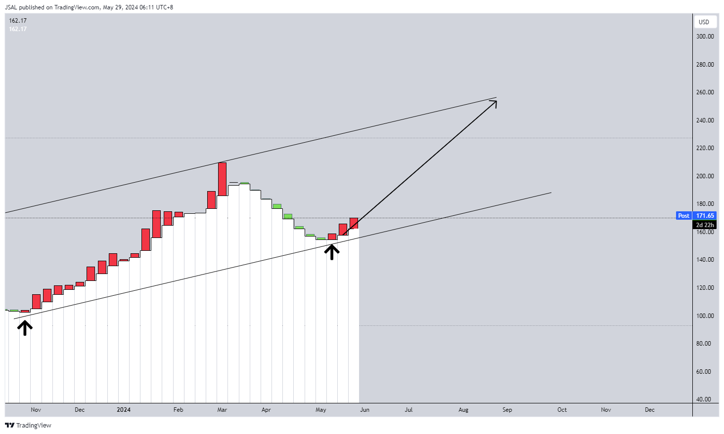 BATS:AMD Chart Image by JSAL
