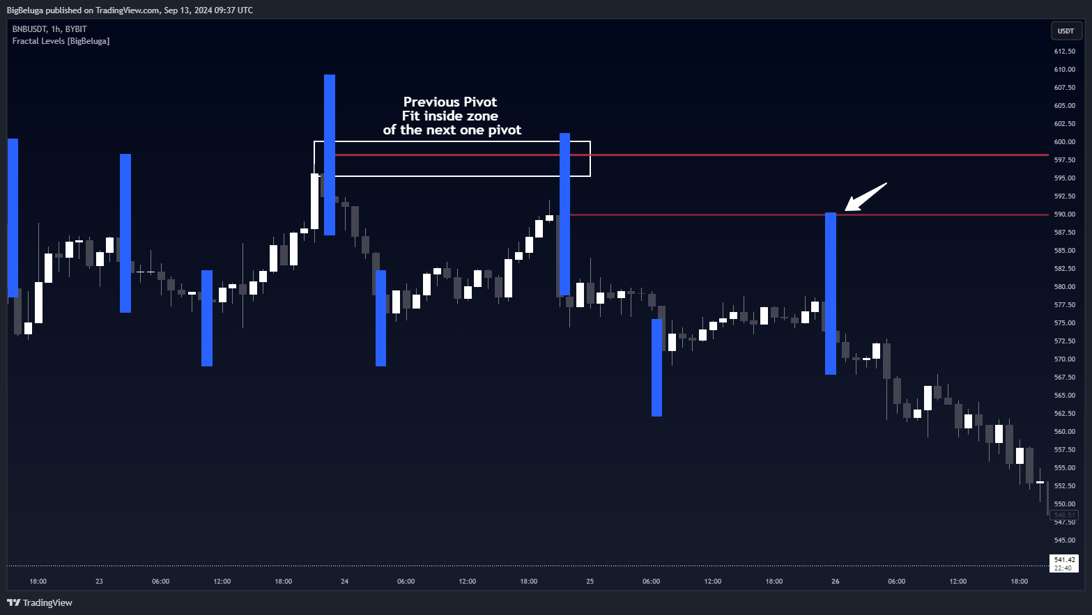 BYBIT:BNBUSDT Chart Image by BigBeluga