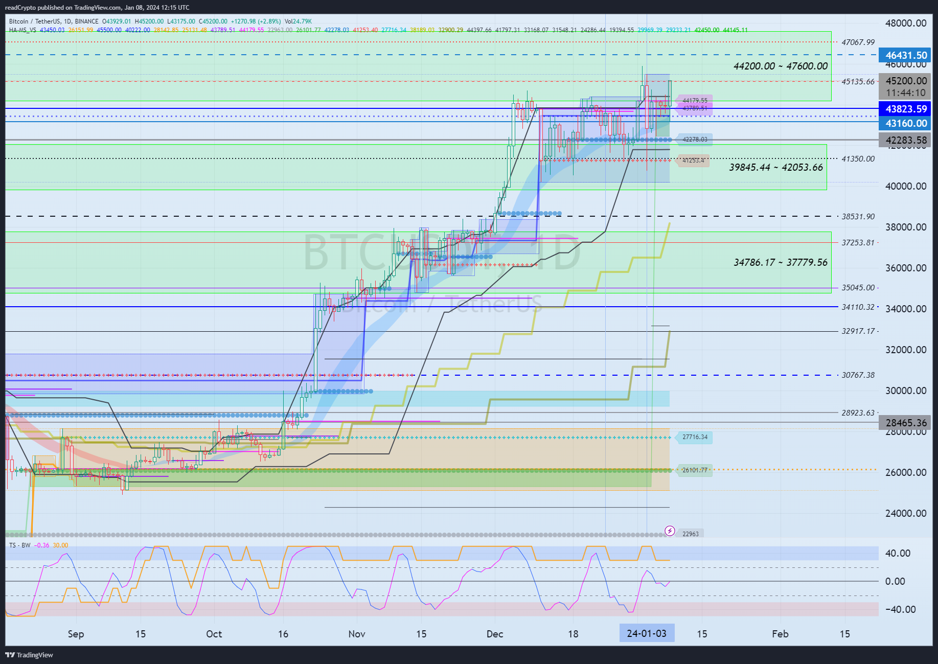 BINANCE:BTCUSDT Chart Image by readCrypto