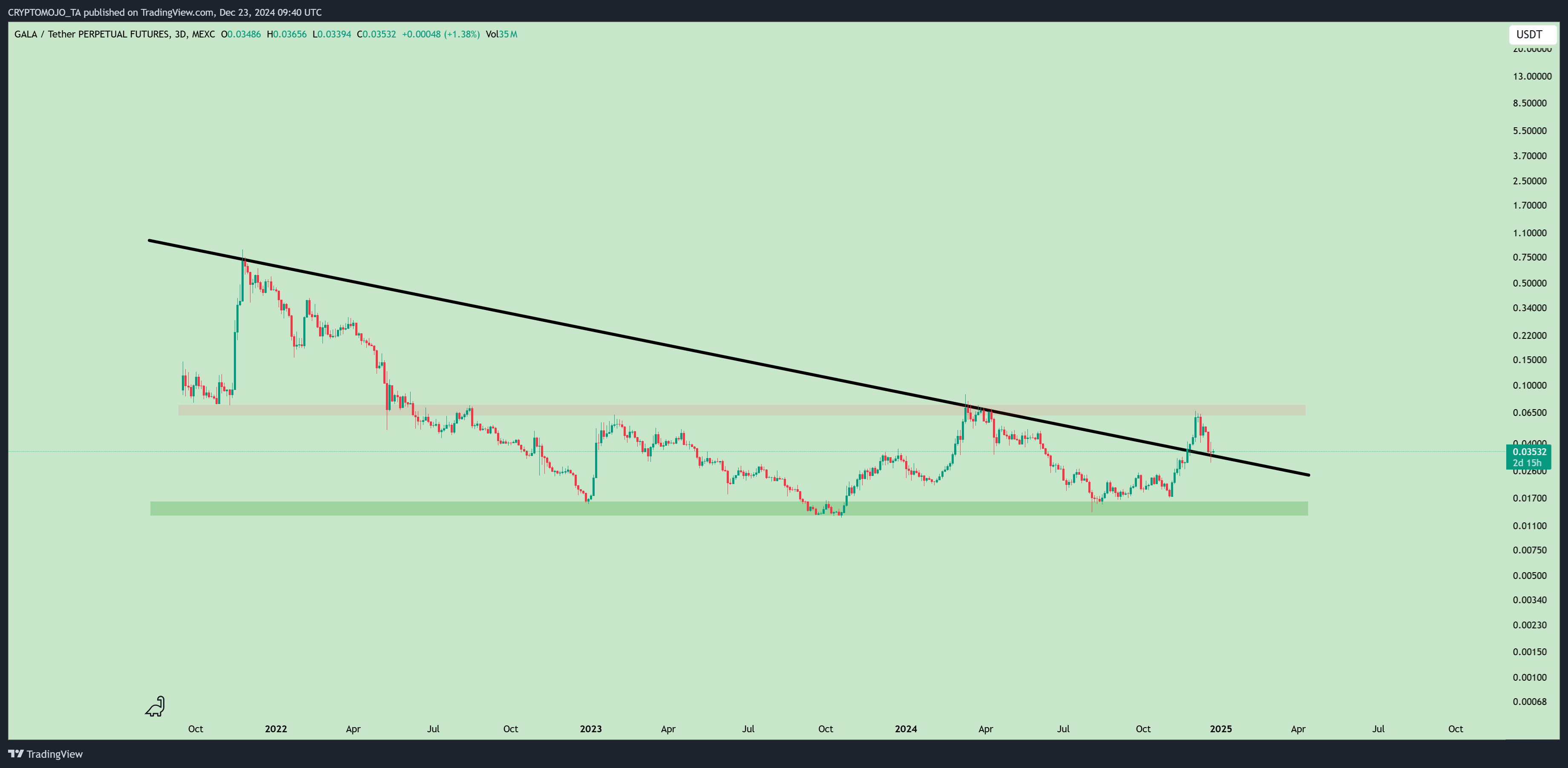 MEXC:GALAUSDT.P Chart Image by CRYPTOMOJO_TA