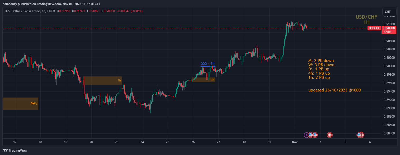 FX:USDCHF Chart Image by PanzyPips