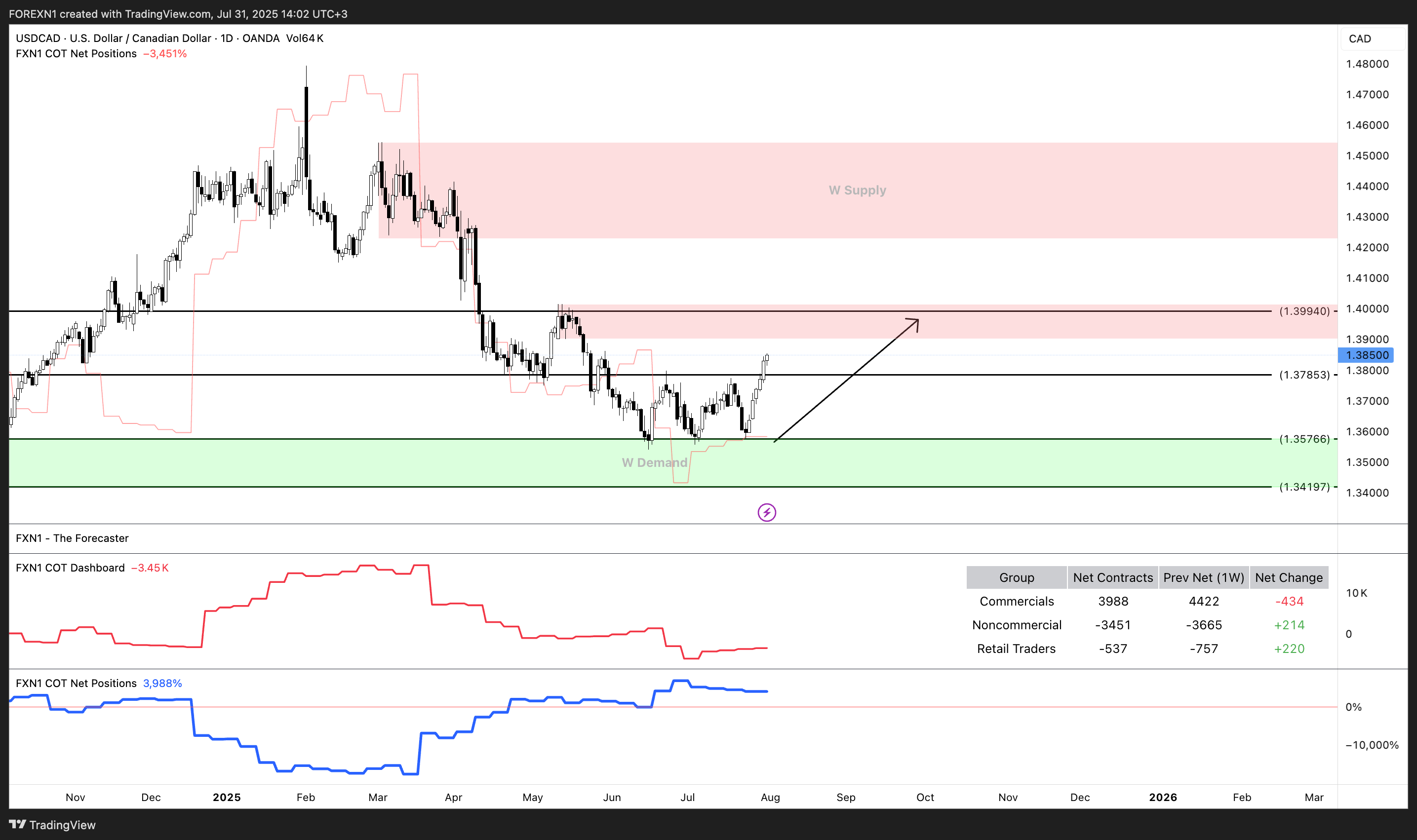 OANDA:USDCAD Chart Image by FOREXN1