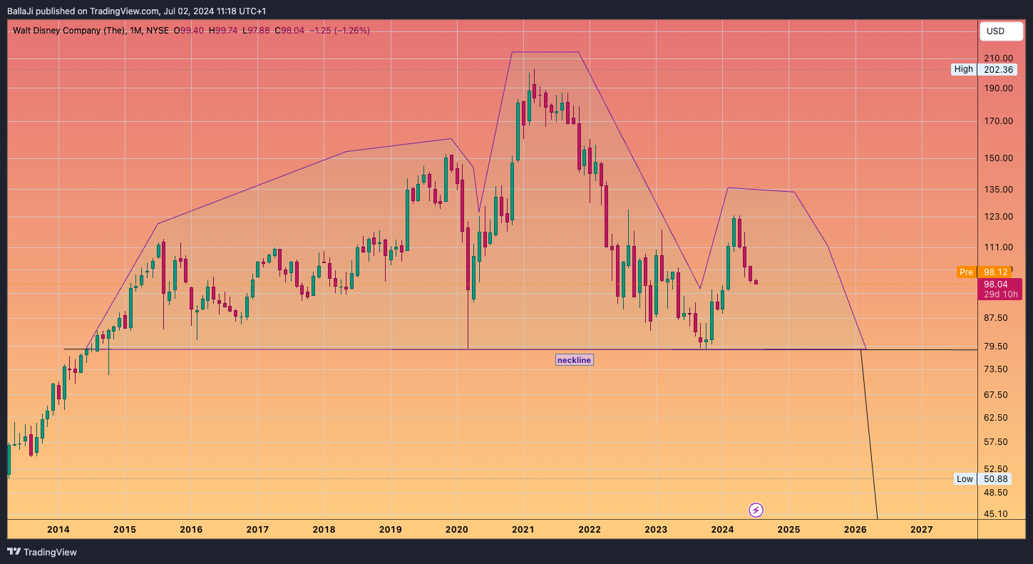 BATS:DIS Chart Image by BallaJi