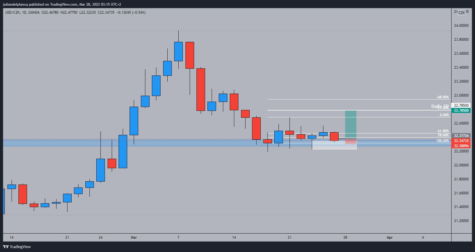 OANDA:USDCZK Chart Image by juliandelplancq