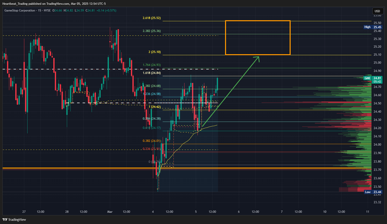 BATS:GME Chart Image by Heartbeat_Trading
