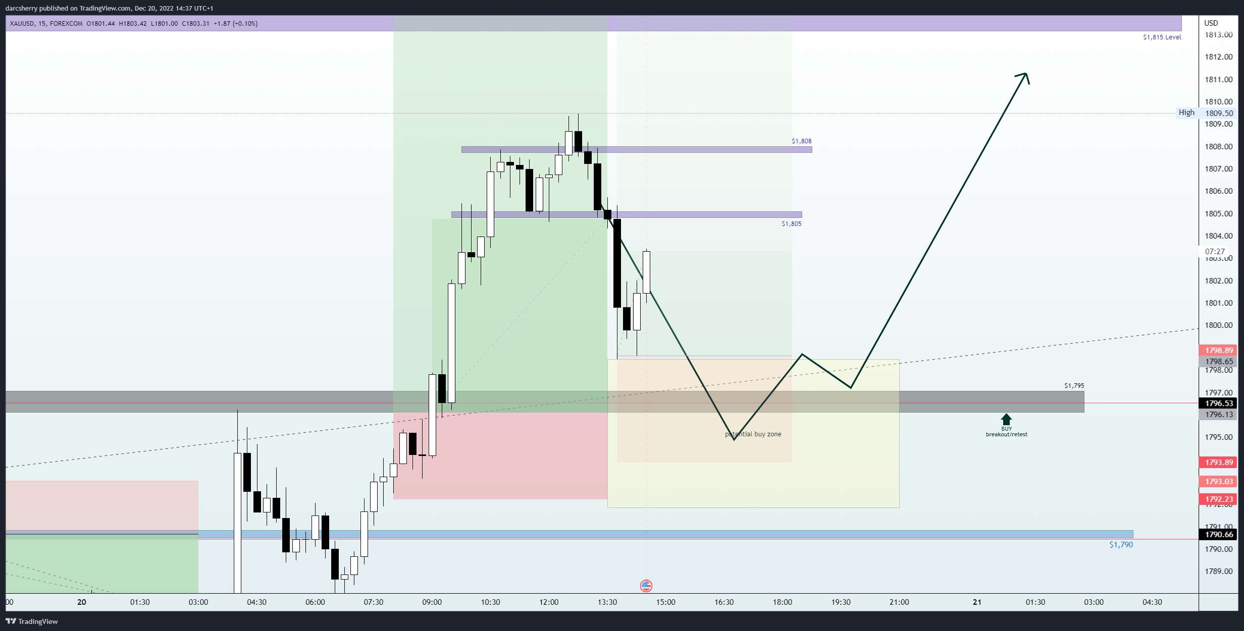 FOREXCOM:XAUUSD Chart Image by darcsherry