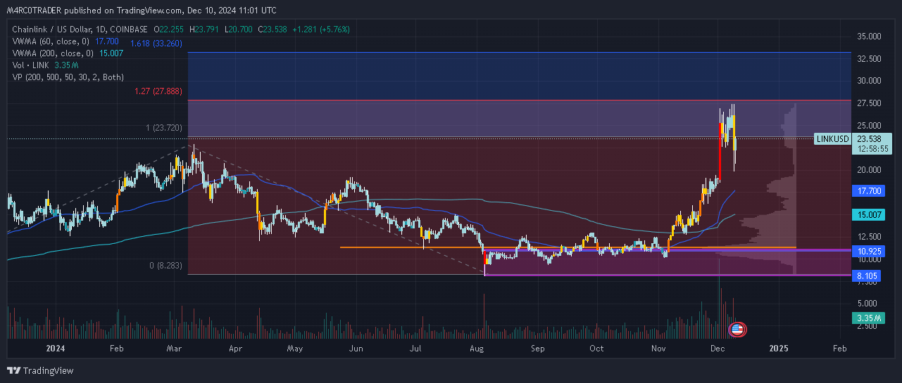 COINBASE:LINKUSD Chart Image by M4RC0TRADER