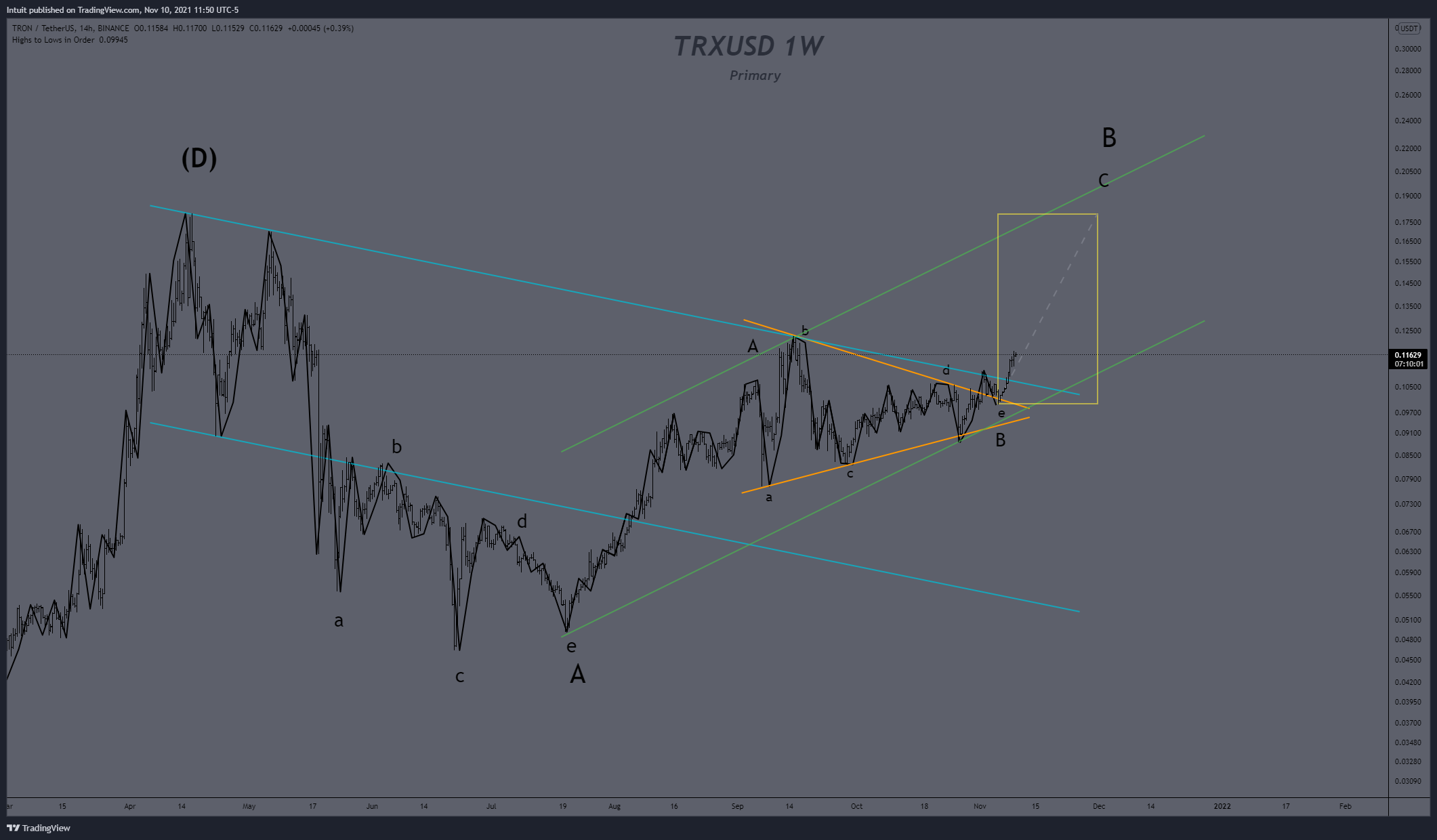 BINANCE:TRXUSDT Chart Image by Intuit