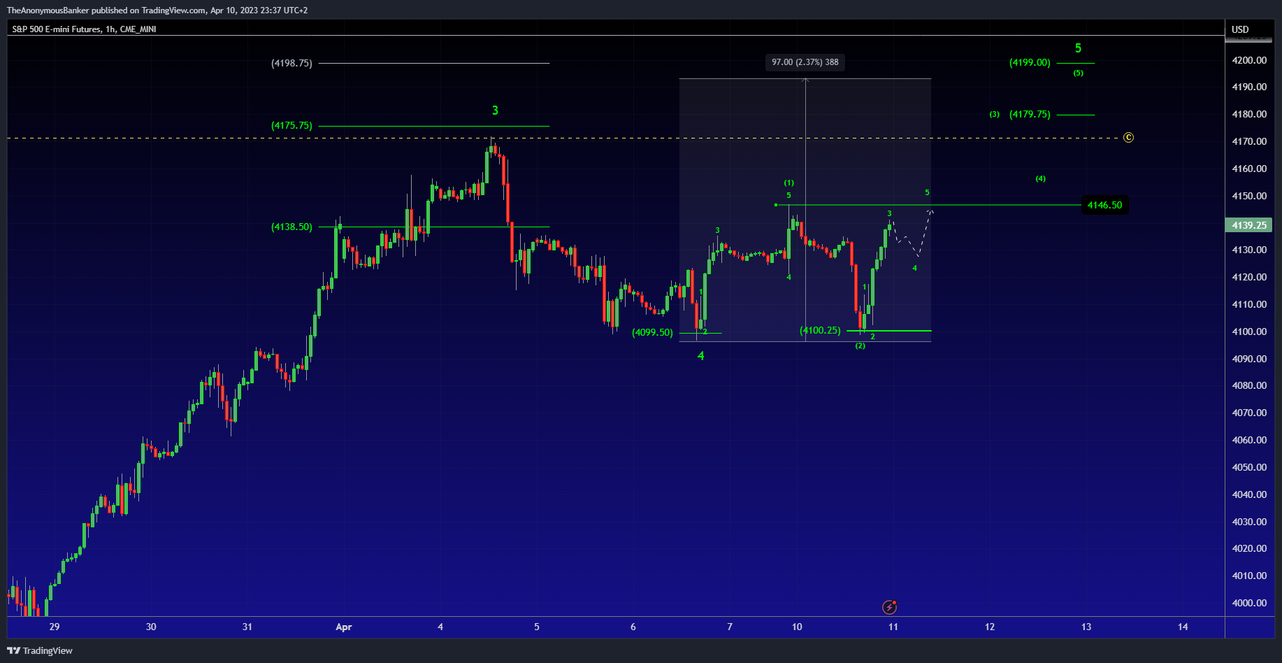 CME_MINI:ES1! Chart Image by TheAnonymousBanker