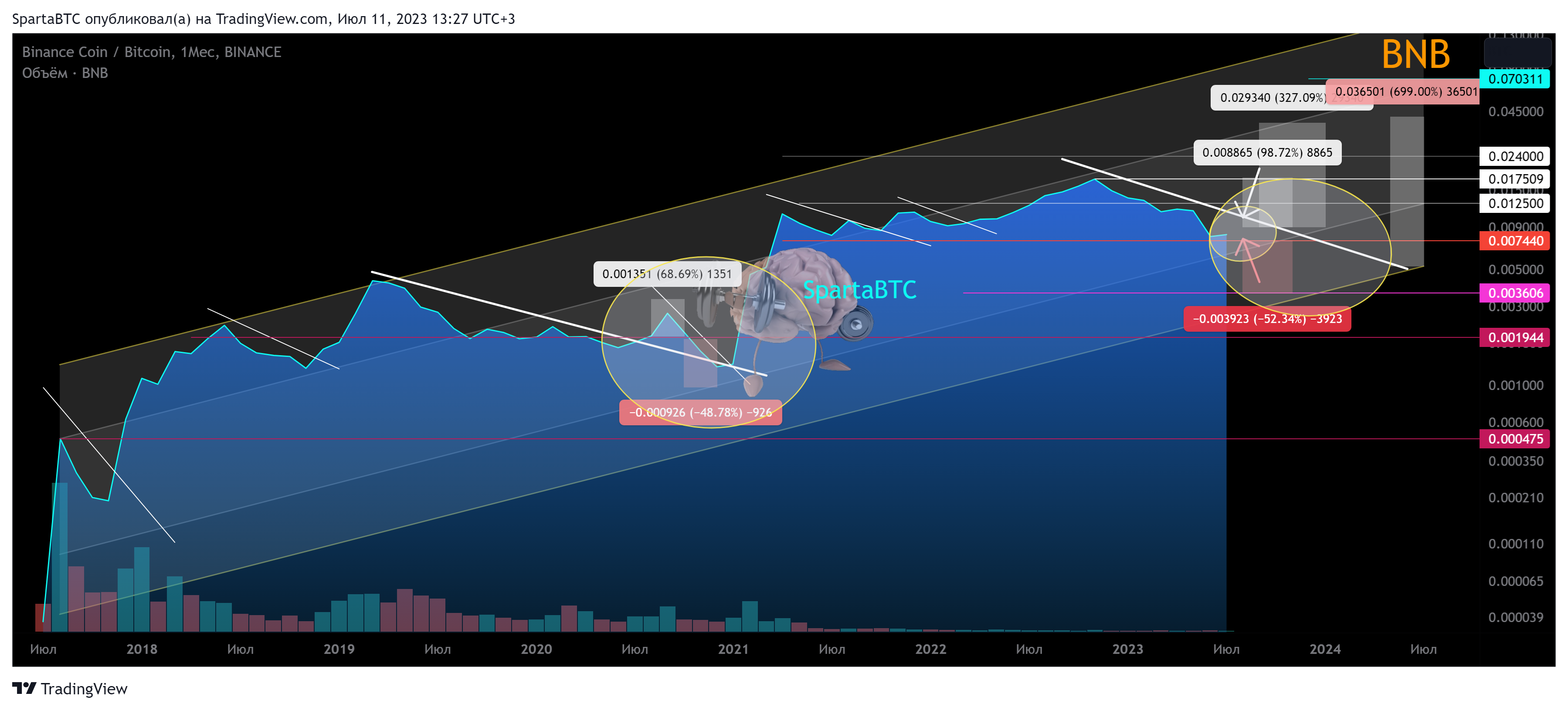 BINANCE:BNBBTC Chart Image by SpartaBTC