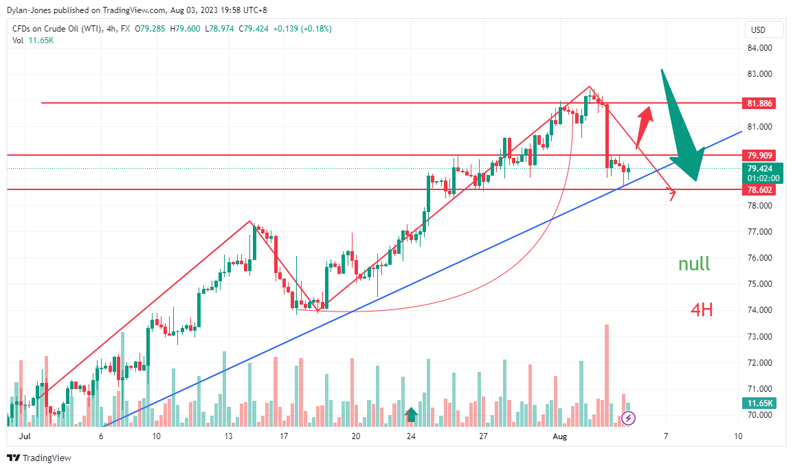 FX:USOIL Chart Image by Dylan-Jones
