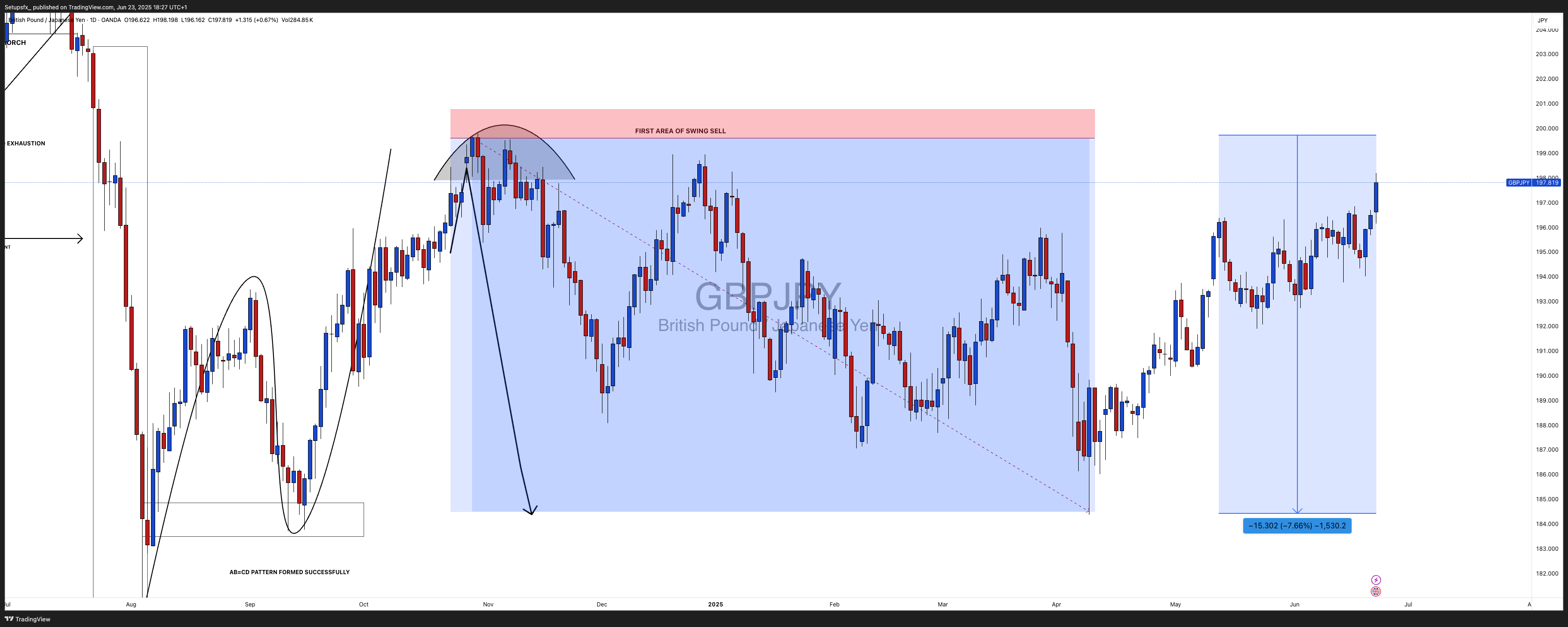 OANDA:GBPJPY Chart Image by Setupsfx_