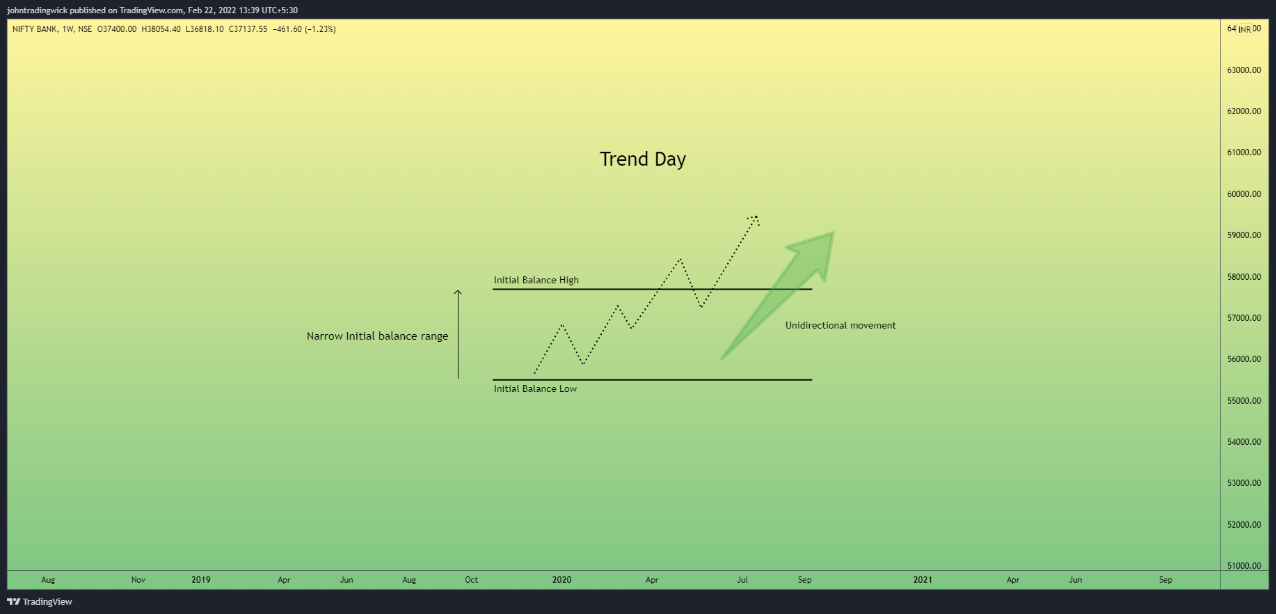 NSE:BANKNIFTY Chart Image by johntradingwick