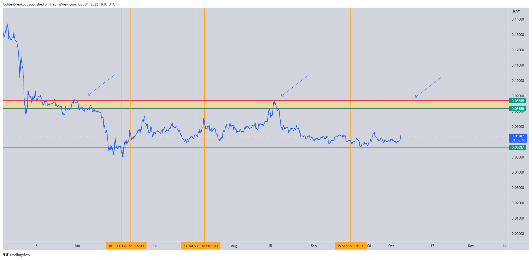 BINANCE:DOGEUSDT Chart Image by Goldenbreakout