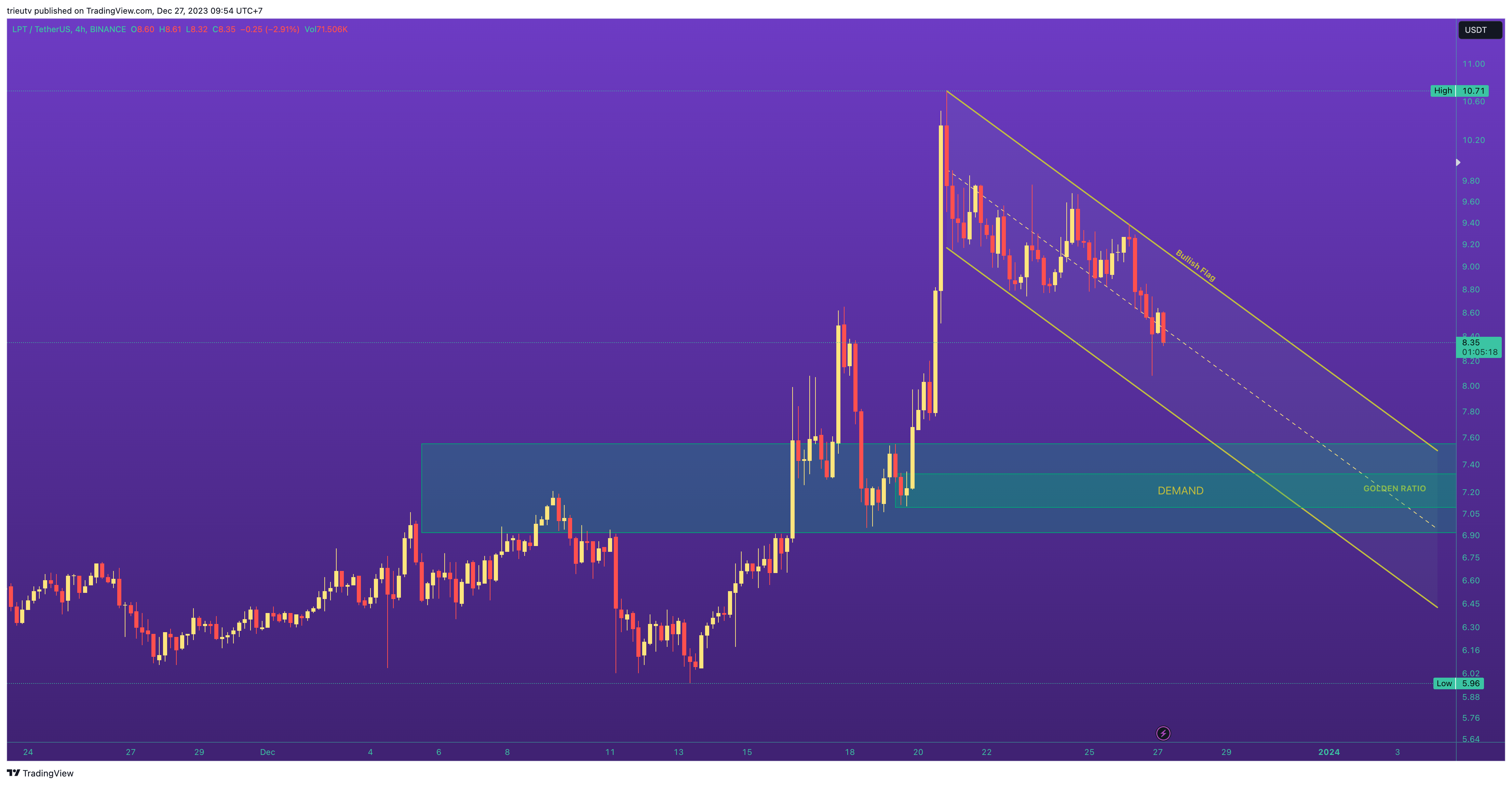 BINANCE:LPTUSDT Chart Image by trieutv