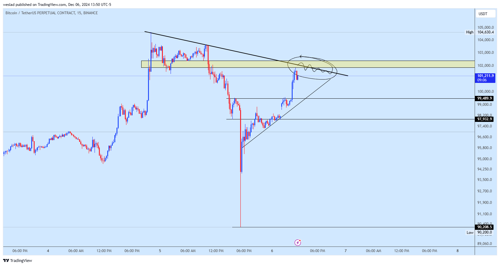 BINANCE:BTCUSDT.P Chart Image by weslad
