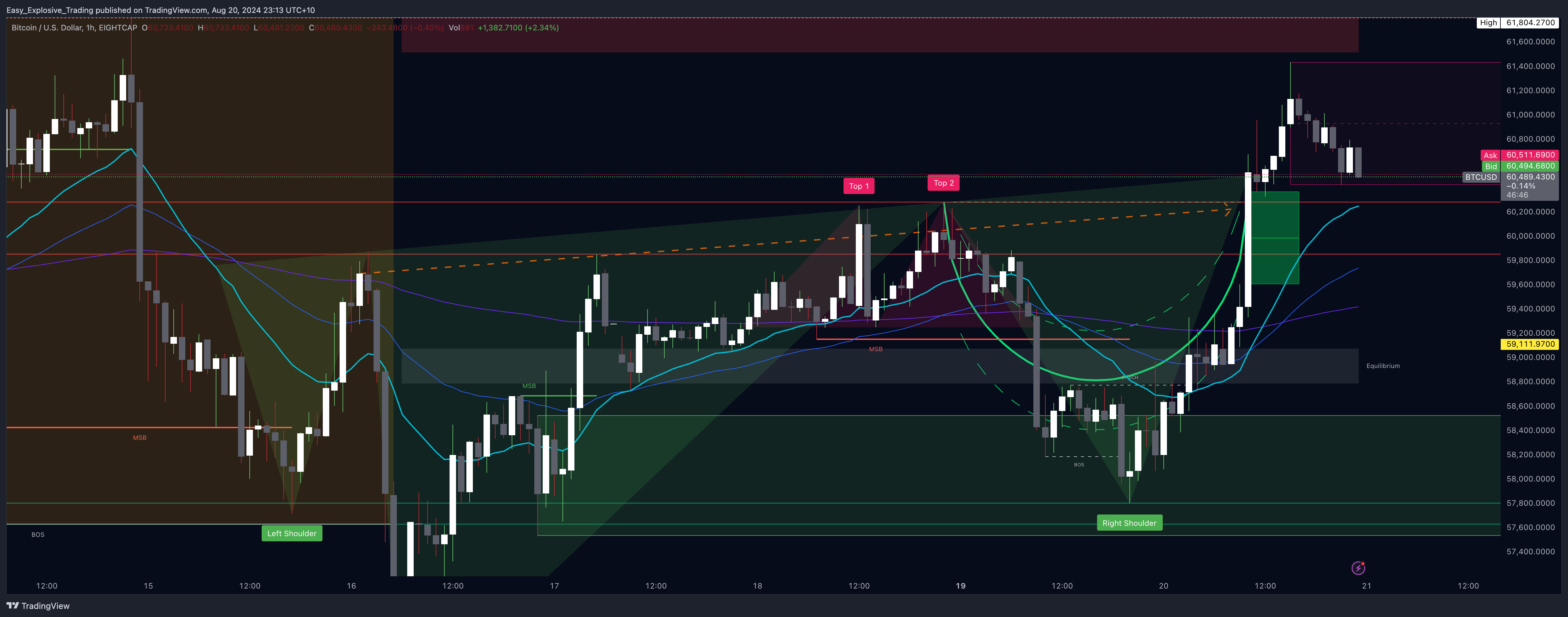 EIGHTCAP:BTCUSD Chart Image by Easy_Explosive_Trading