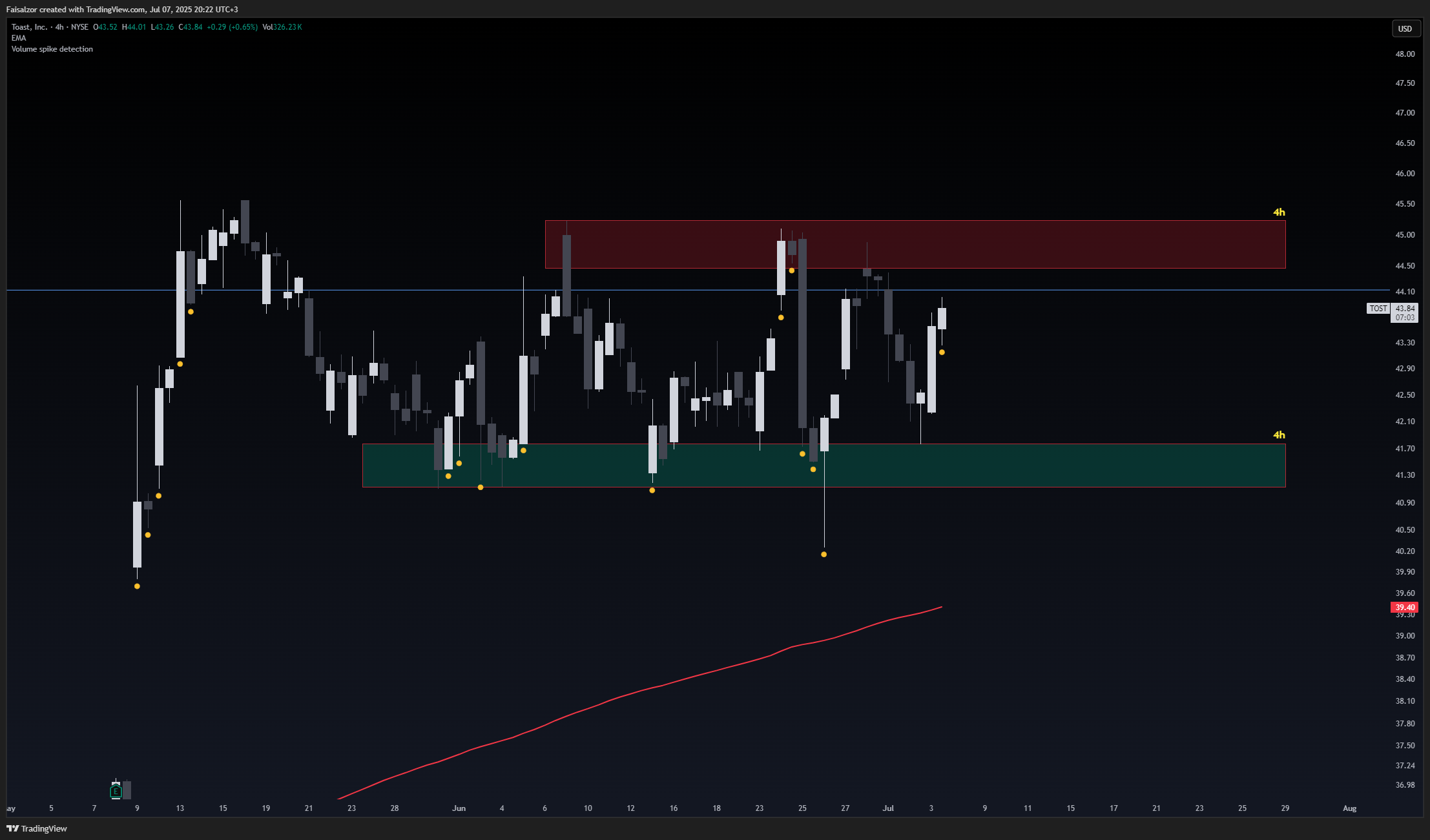 BATS:TOST Chart Image by Faisalzor