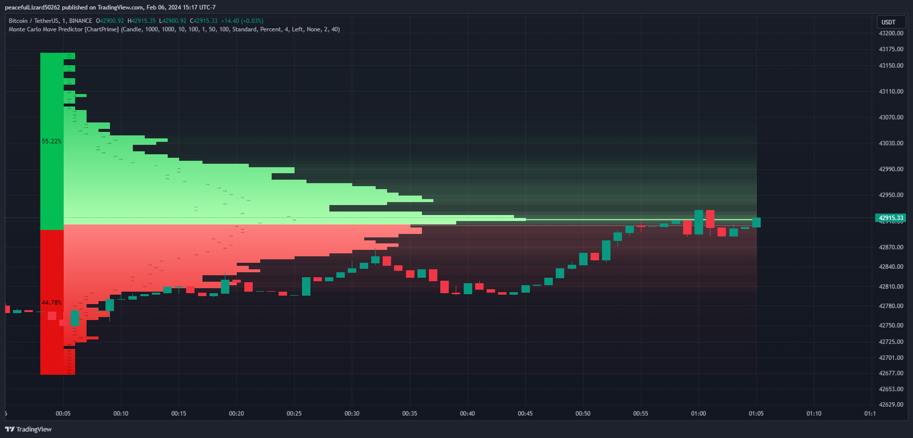 BINANCE:BTCUSDT Chart Image by The_Peaceful_Lizard