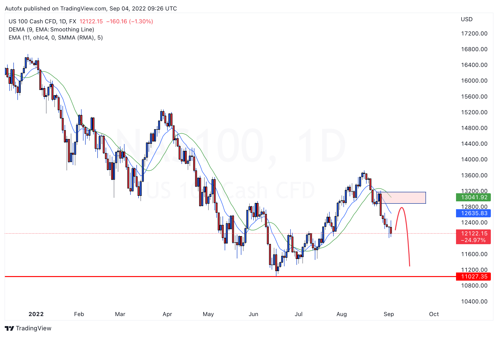 FX:NAS100 Chart Image by Autofx