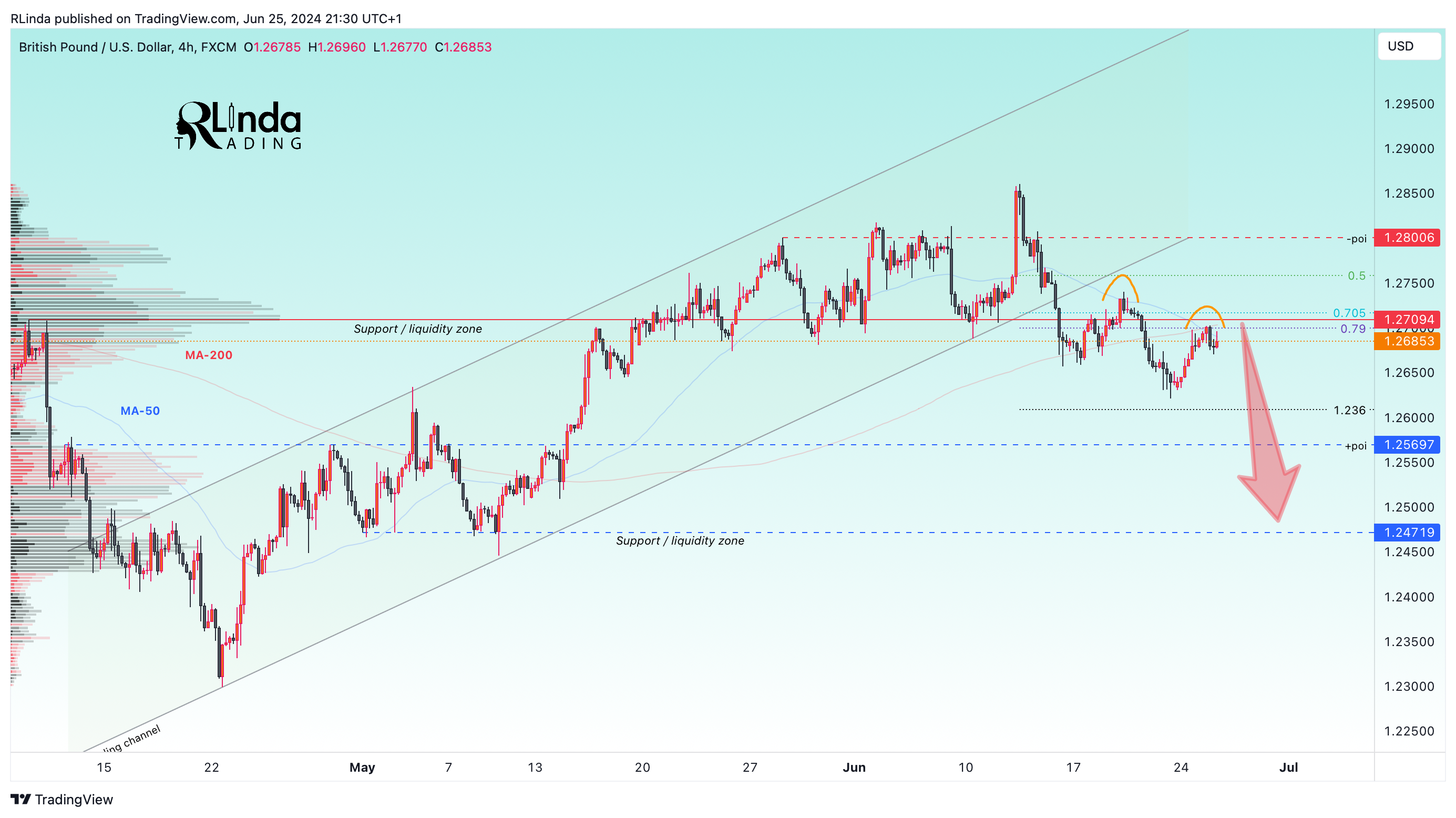 FX:GBPUSD Chart Image by RLinda