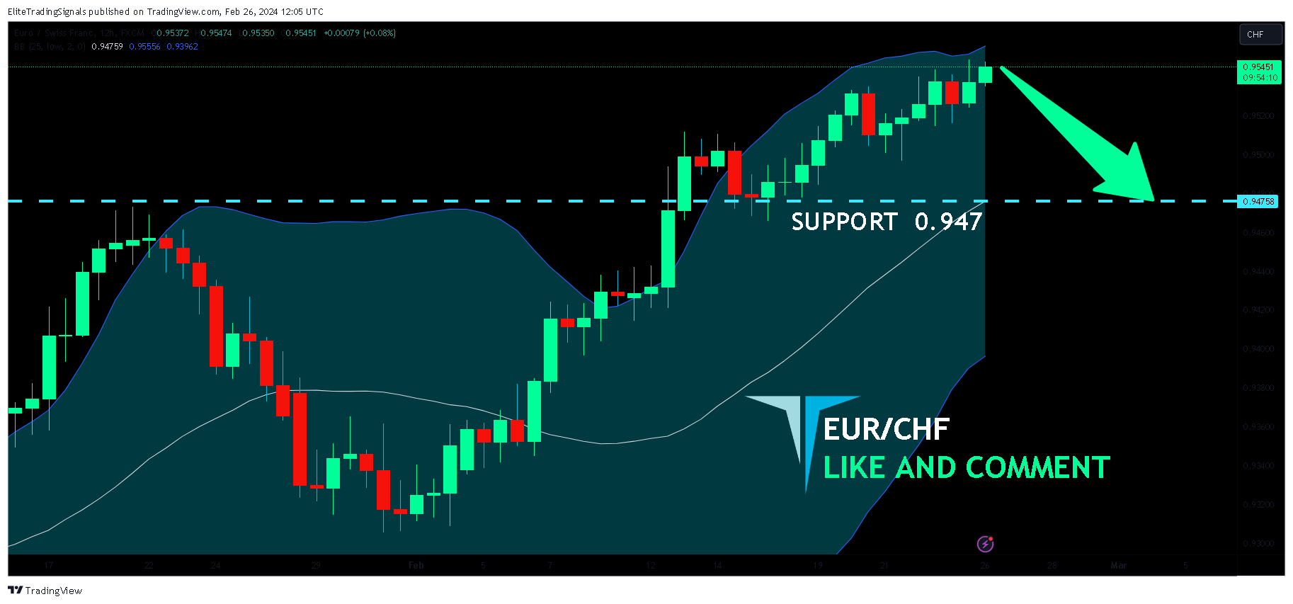 FX:EURCHF Chart Image by EliteTradingSignals