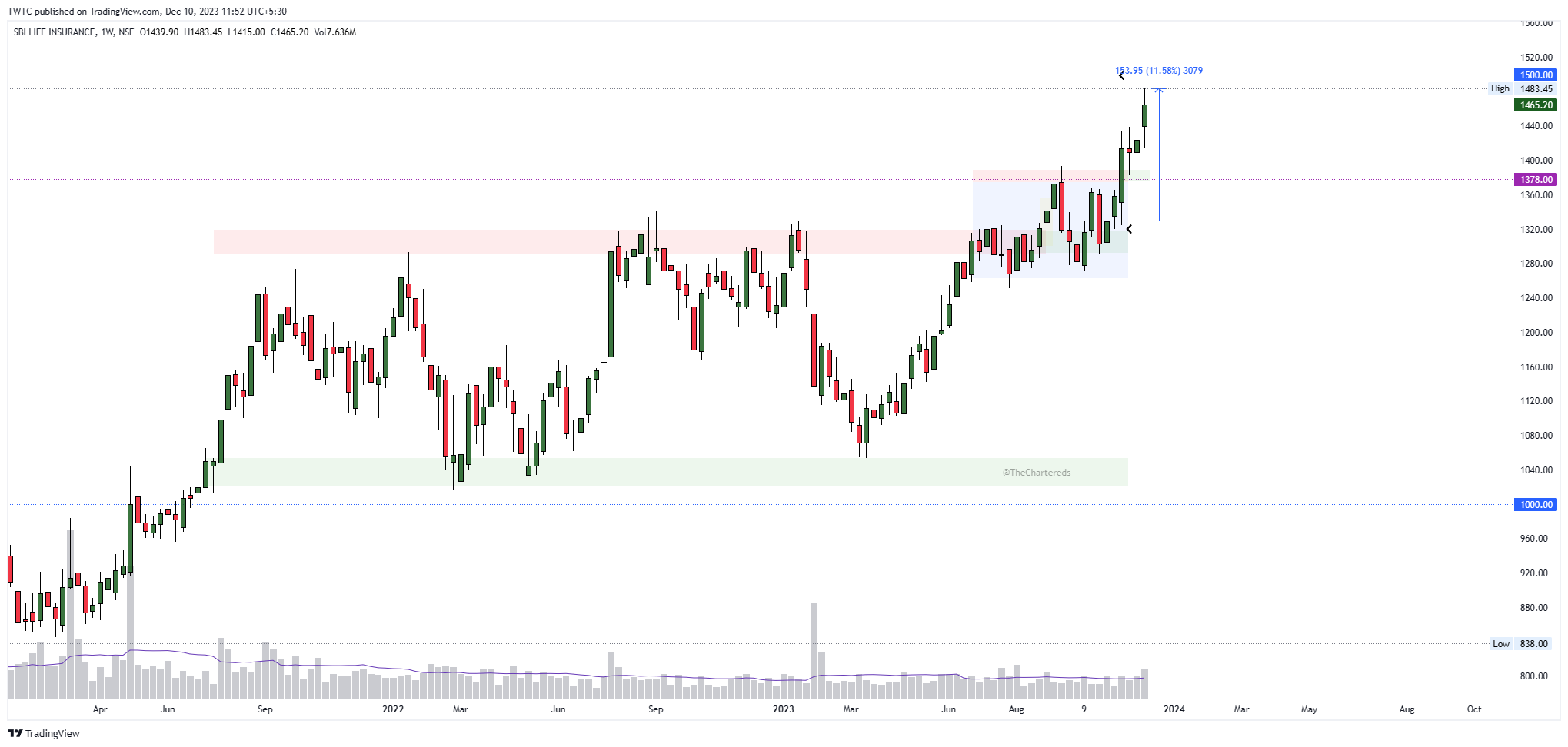 NSE:SBILIFE Chart Image by TheChartereds