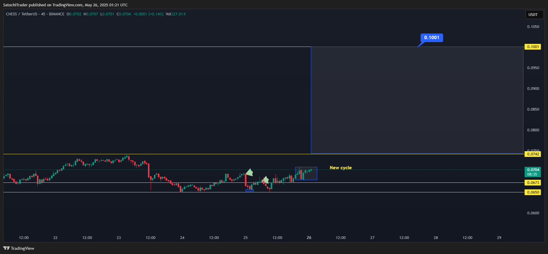 BINANCE:CHESSUSDT Chart Image by SatochiTrader
