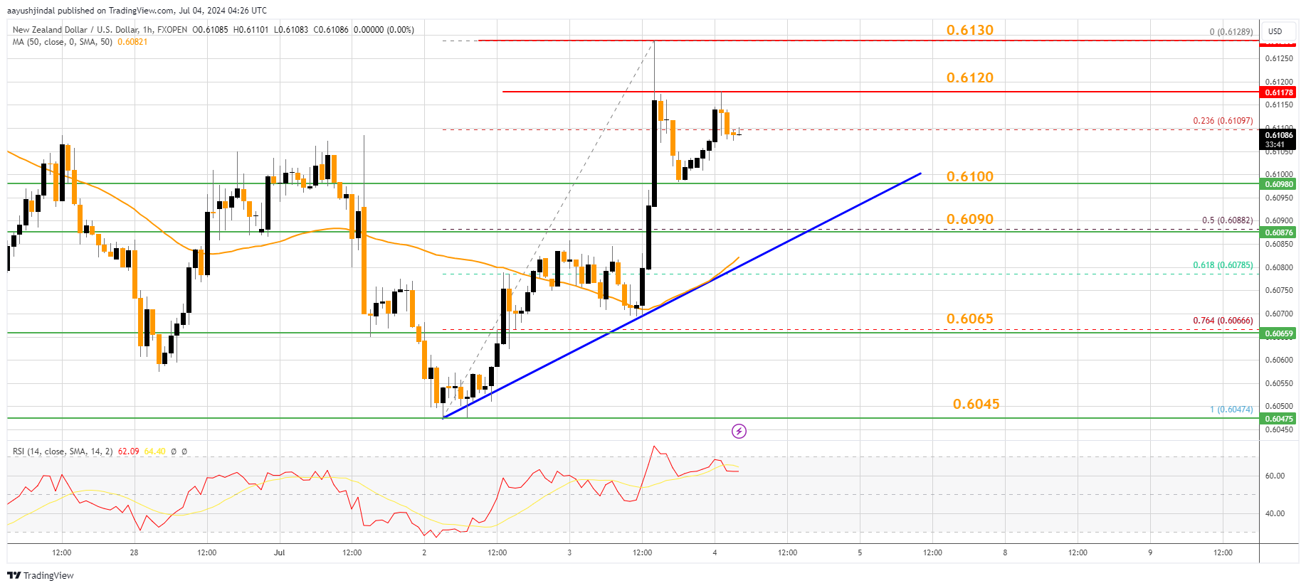 FXOPEN:NZDUSD Chart Image by aayushjindal
