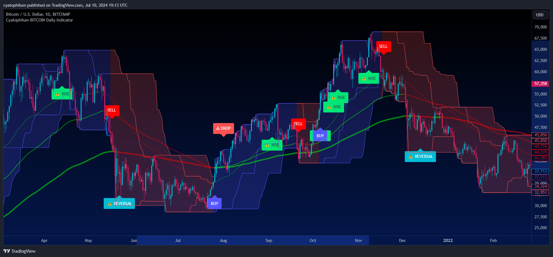 BITSTAMP:BTCUSD Chart Image by cyatophilum