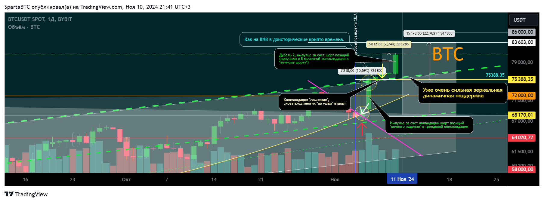 BYBIT:BTCUSDT Chart Image by SpartaBTC