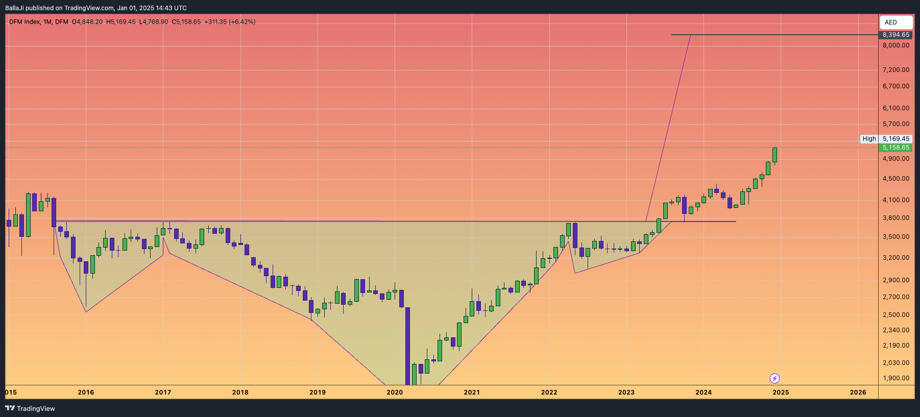 DFM_DLY:DFMGI Chart Image by BallaJi