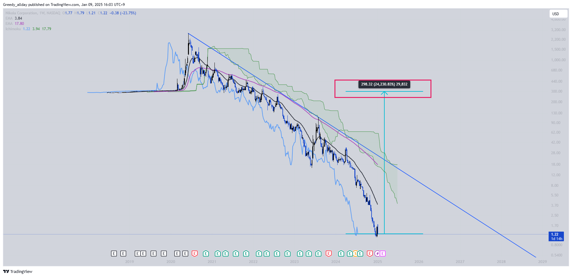 BATS:NKLA Chart Image by Greedy_allday