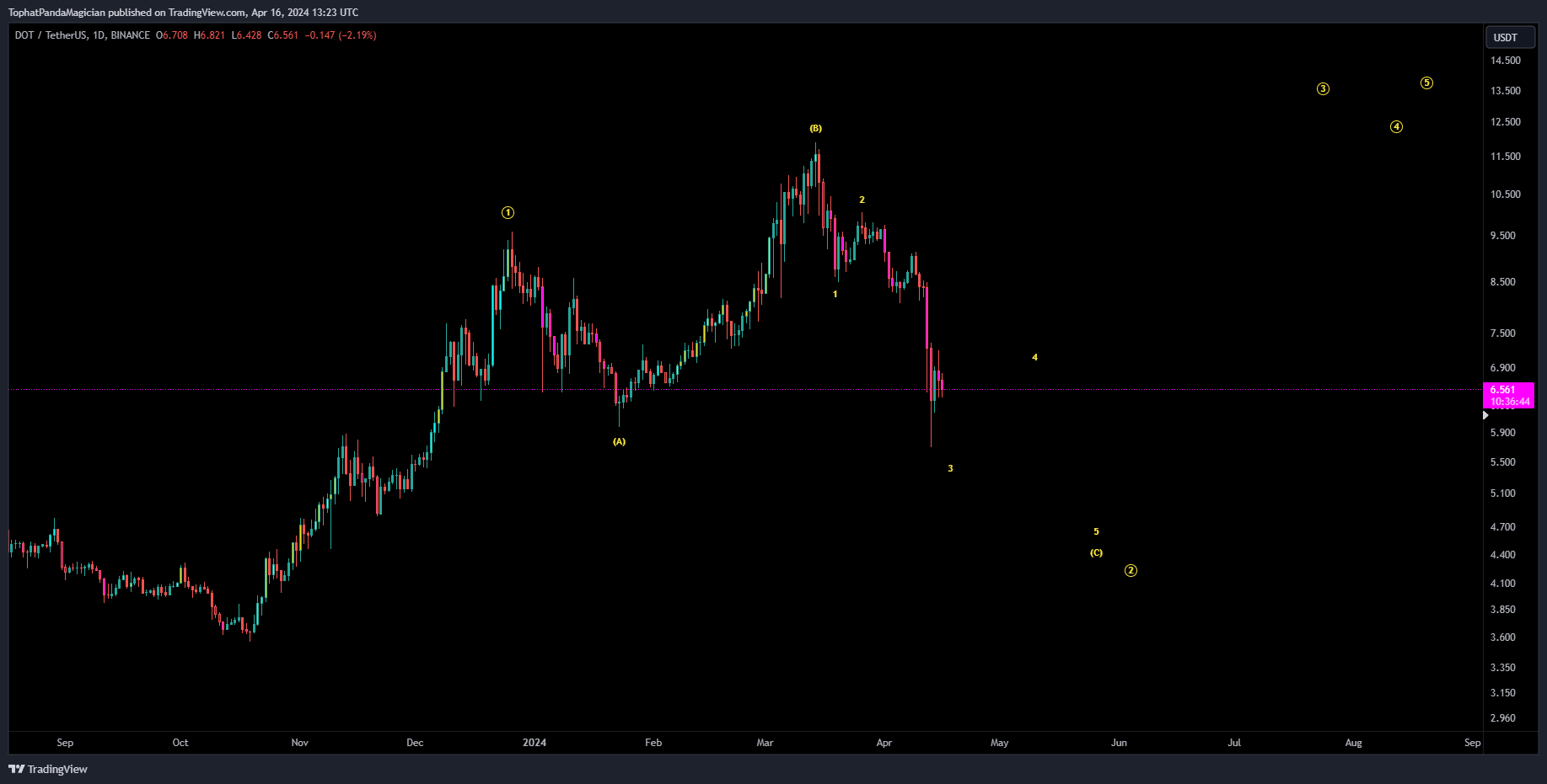 BINANCE:DOTUSDT Chart Image by TophatPandaMagician