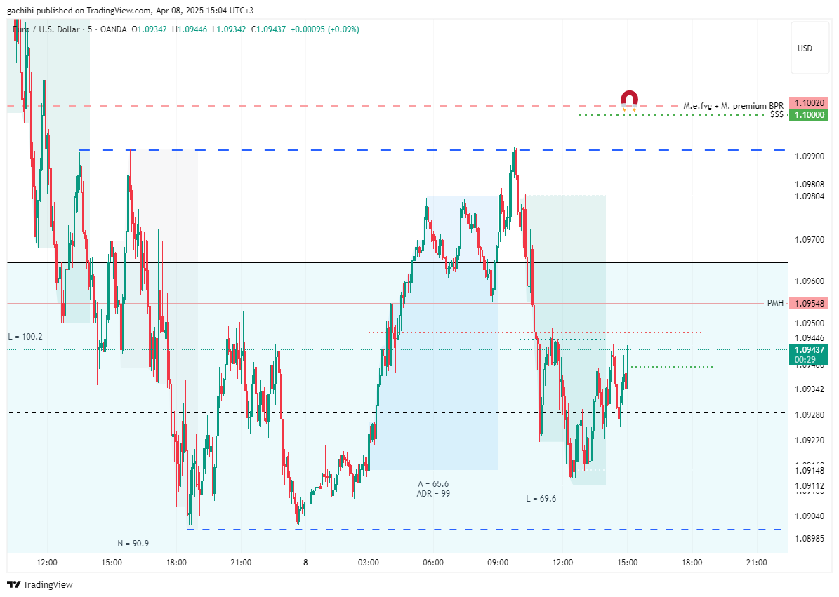 OANDA:EURUSD Chart Image by gachihi