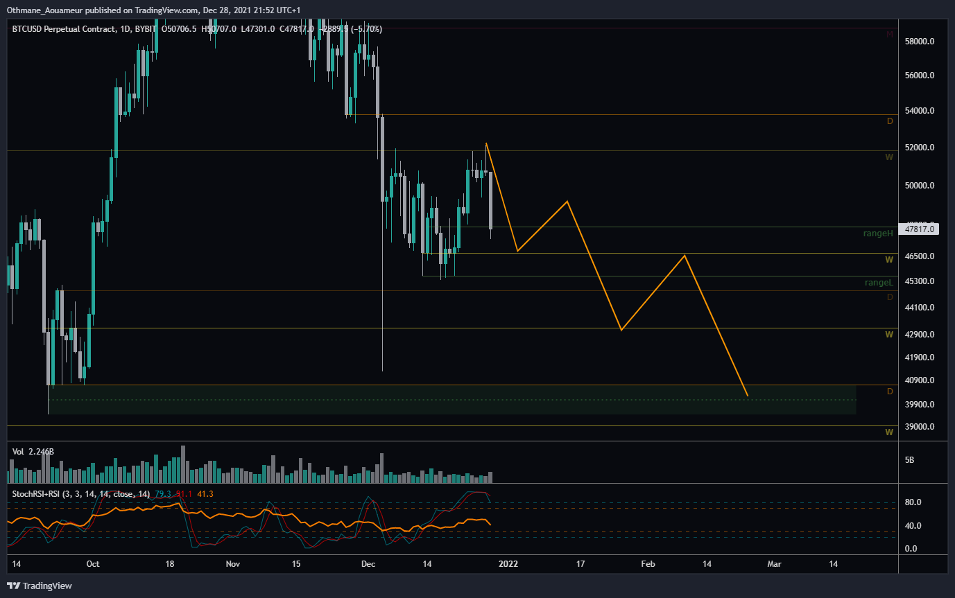 BYBIT:BTCUSD Chart Image by OthmaneAo