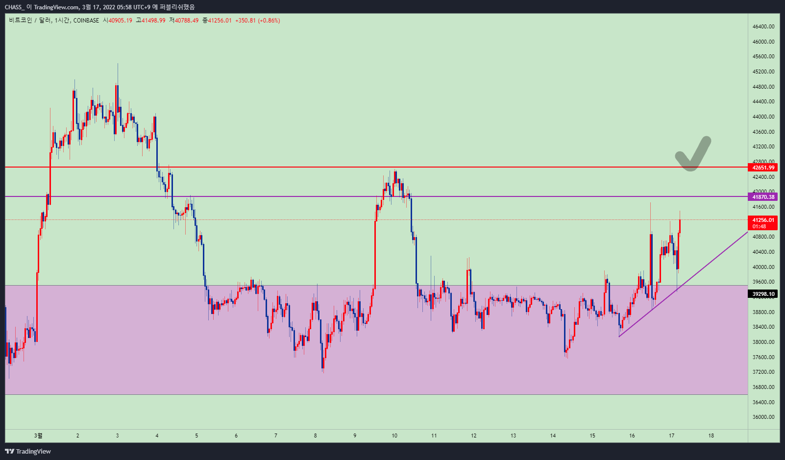COINBASE:BTCUSD Chart Image by ElleXBT