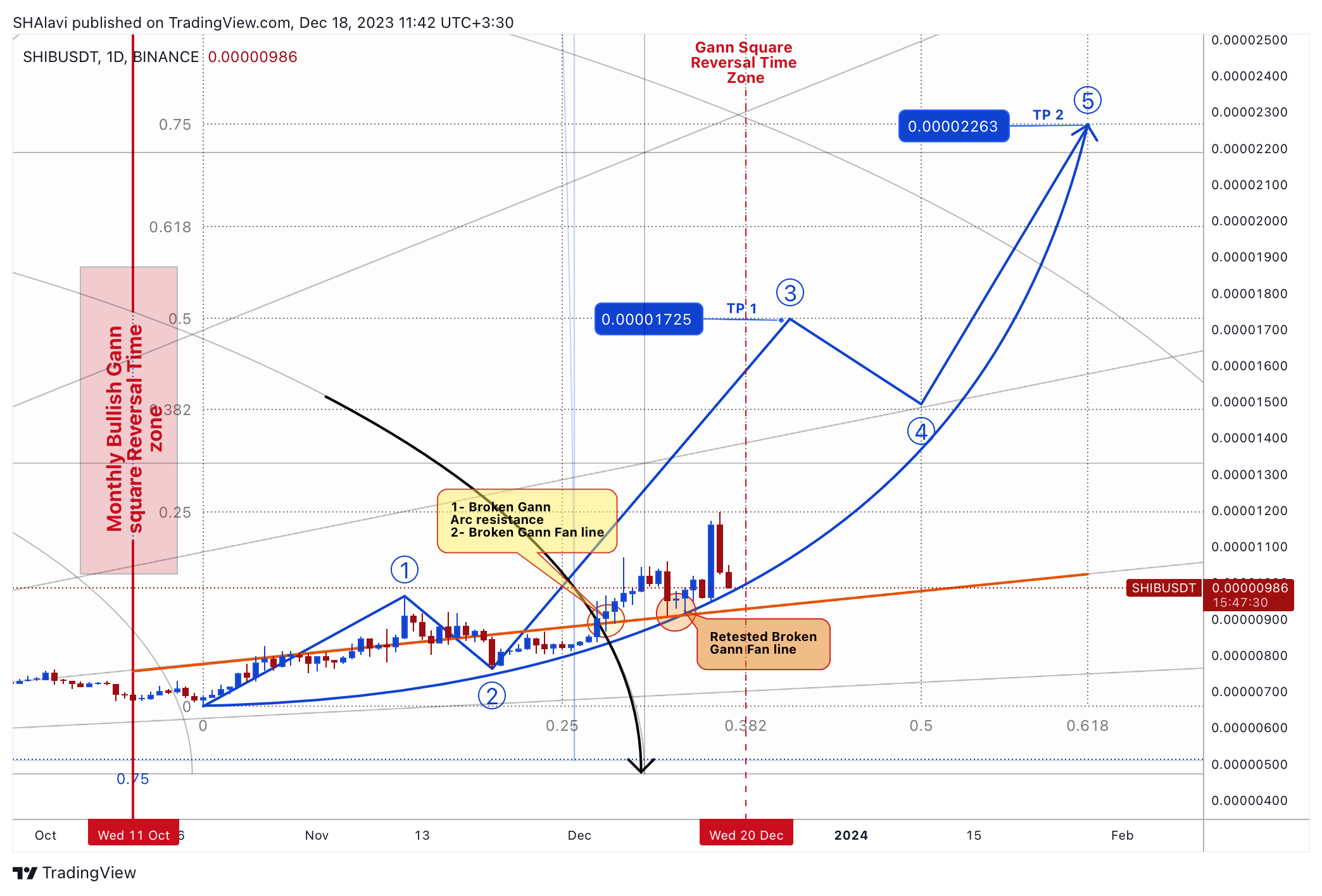 BINANCE:SHIBUSDT Chart Image by SHAlavi