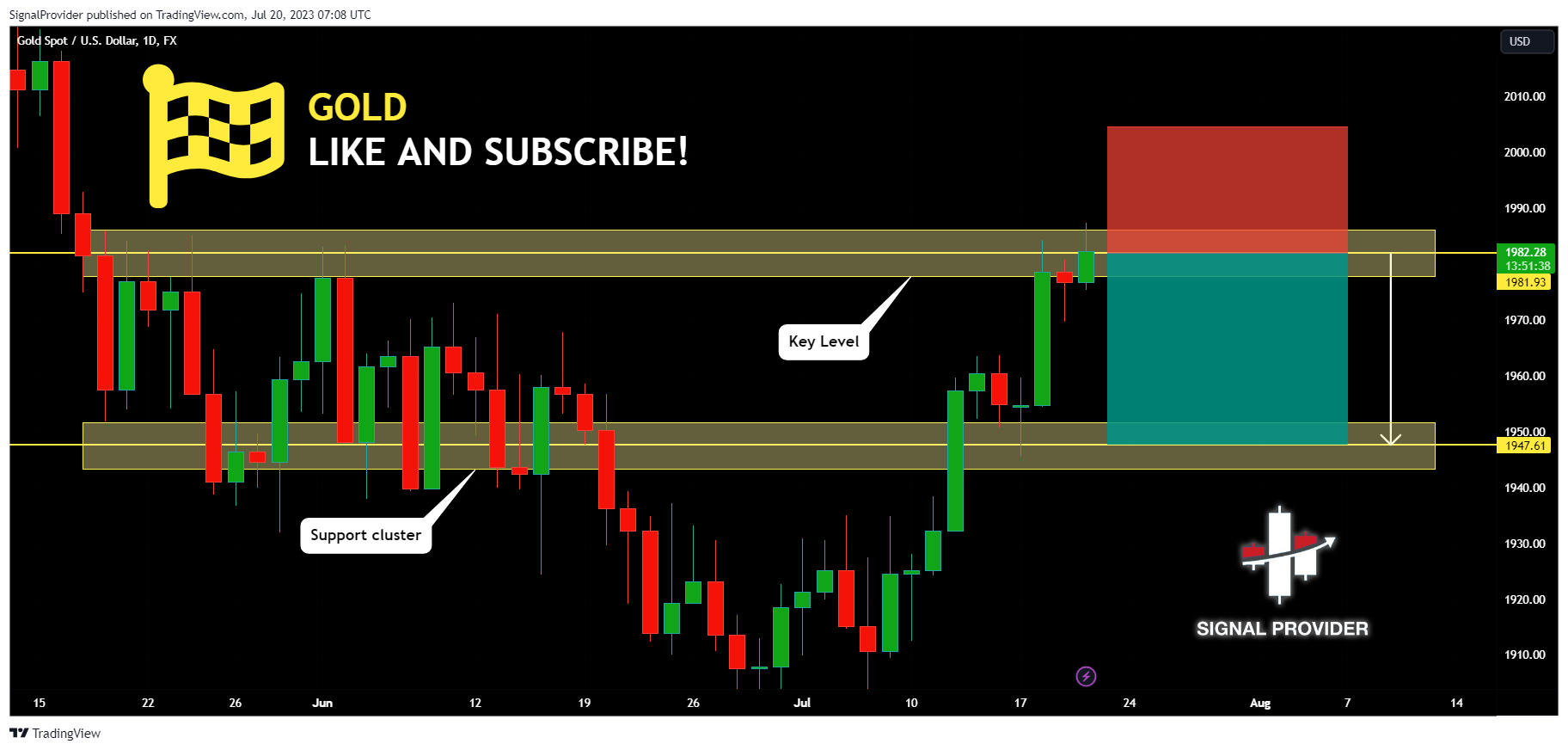 FX:XAUUSD Chart Image by SignalProvider