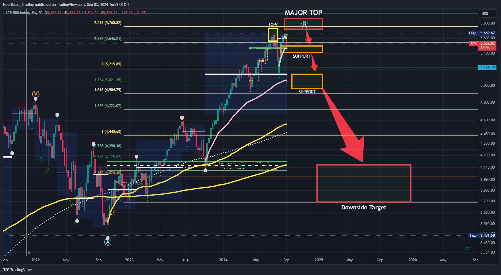 SP:SPX Chart Image by Heartbeat_Trading