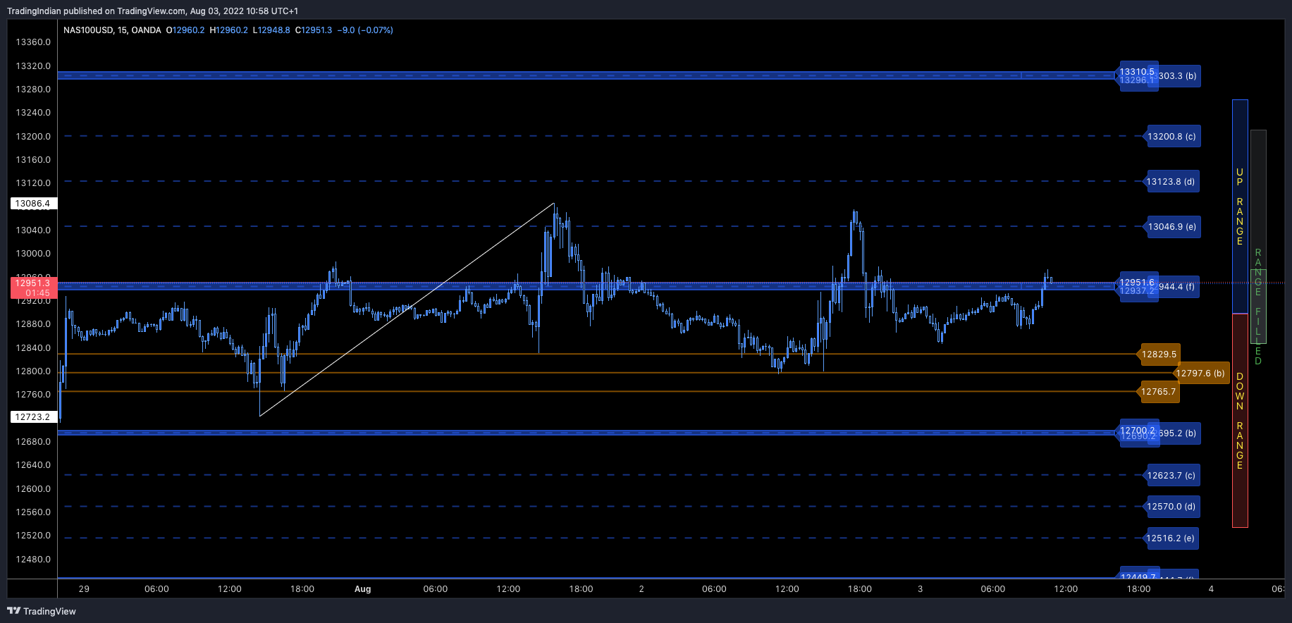 OANDA:NAS100USD Chart Image by TradingIndian