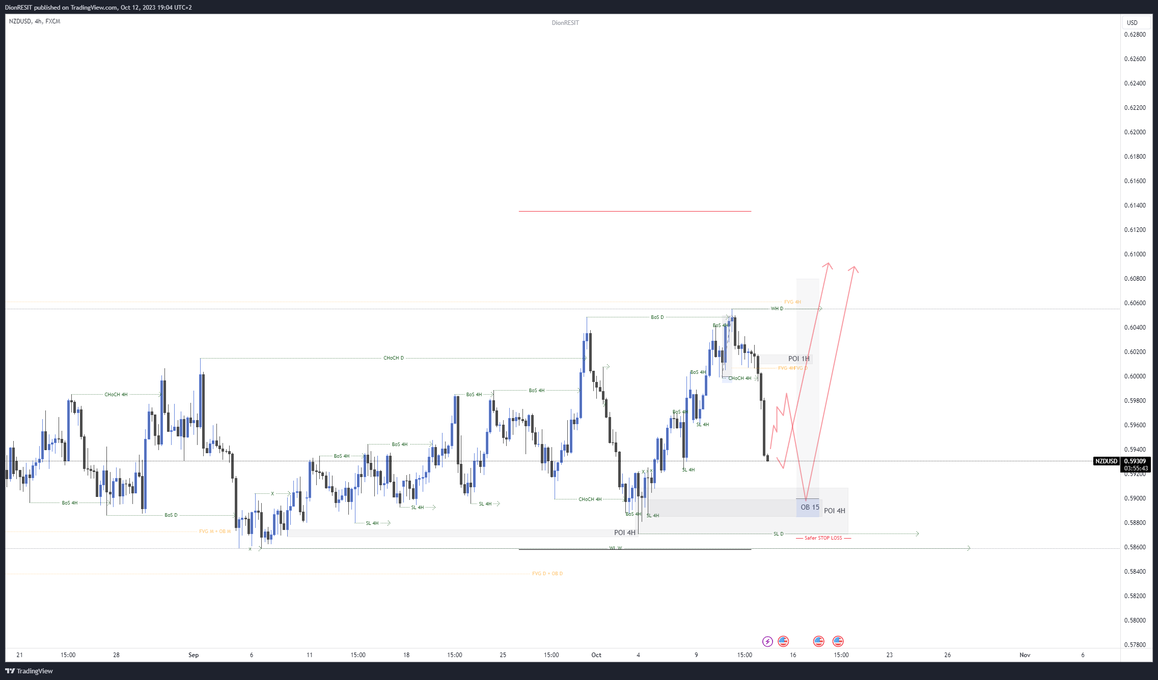 FX:NZDUSD Chart Image by Dion-FX