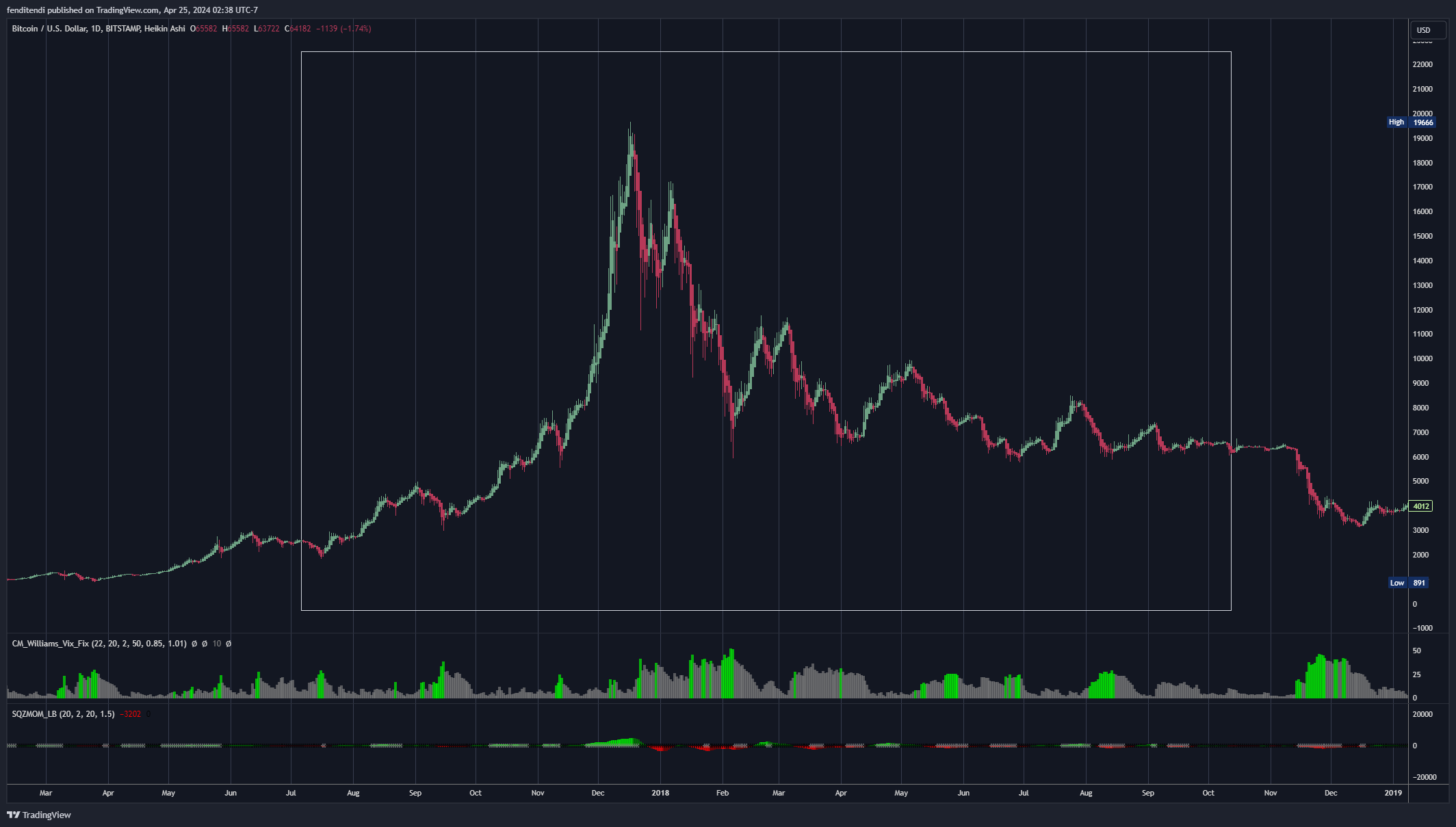 BITSTAMP:BTCUSD Chart Image by fenditendi