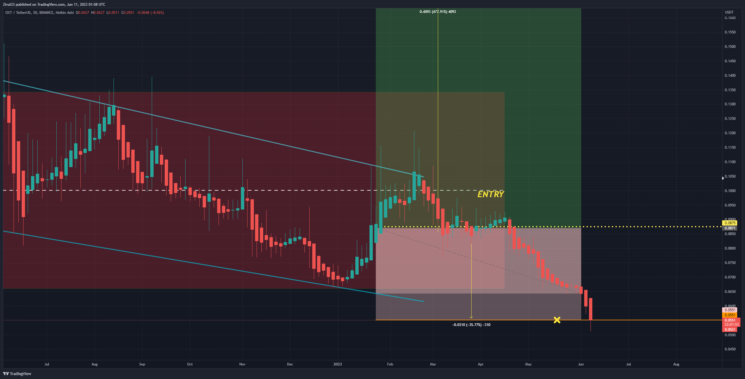 BINANCE:OXTUSDT Chart Image by Zivul33